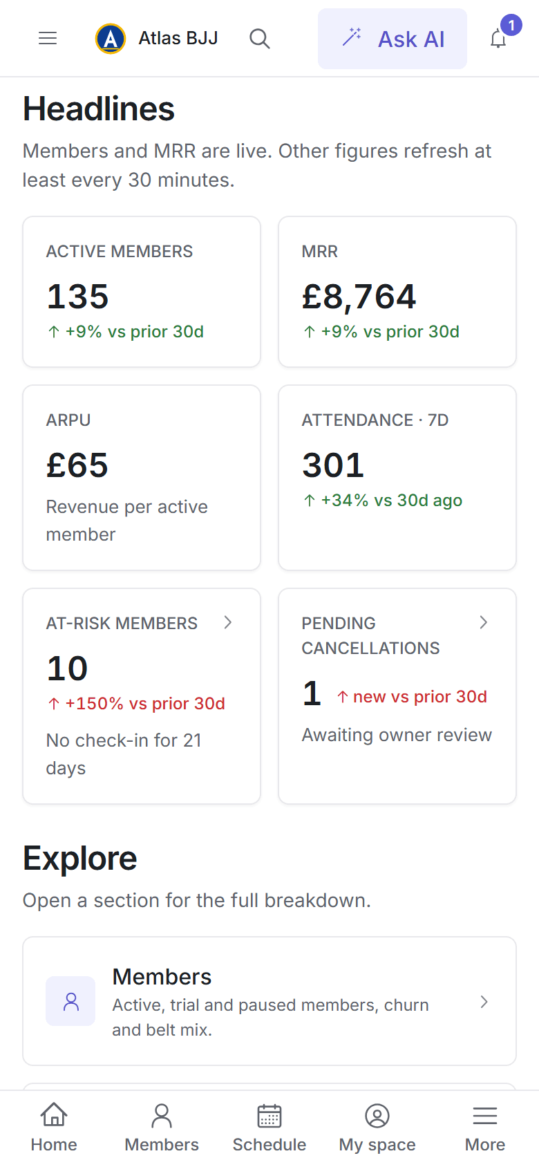 Headline figures on a phone: active members, recurring revenue and attendance