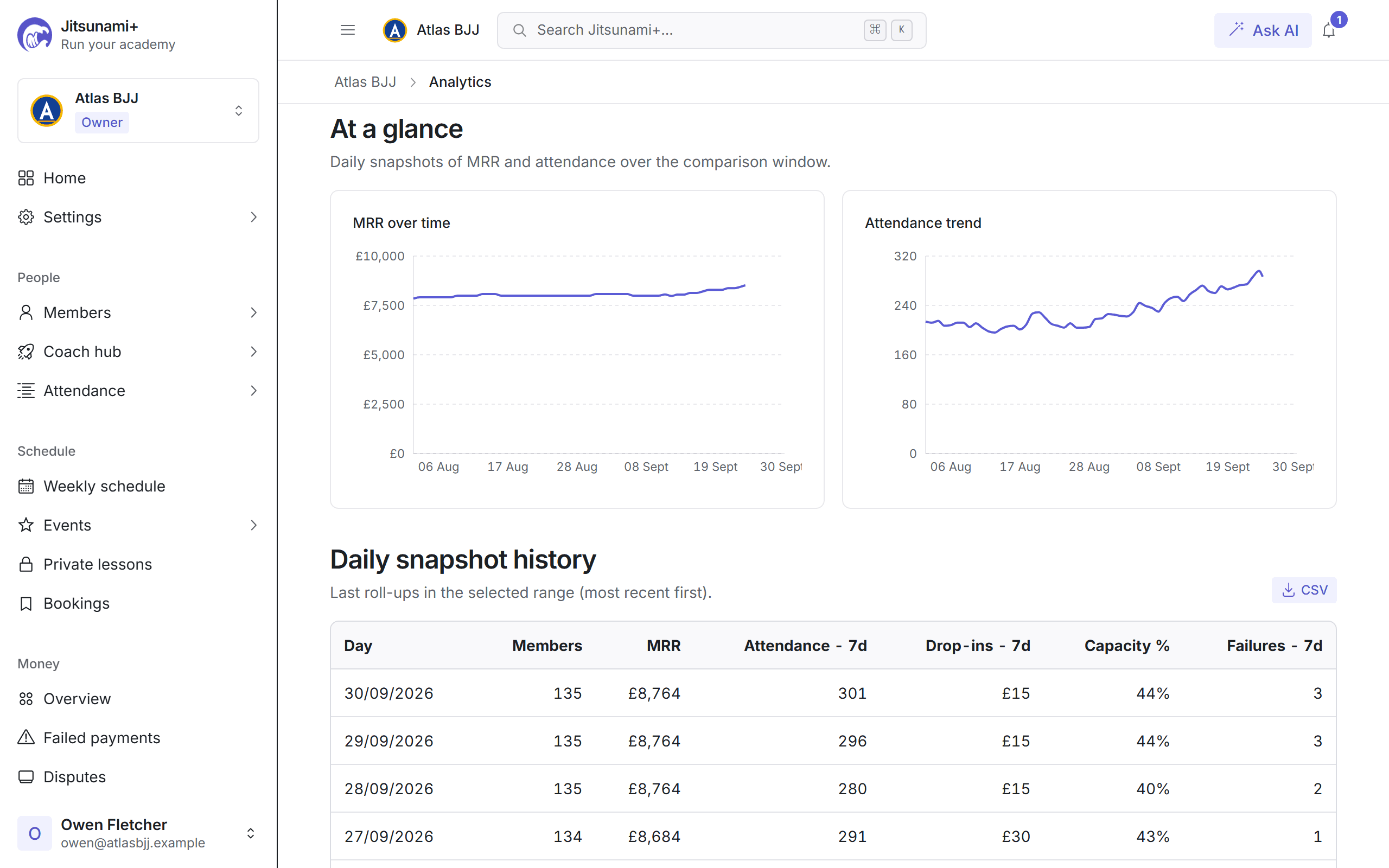 Analytics dashboard with headline KPIs and trend charts for revenue and attendance
